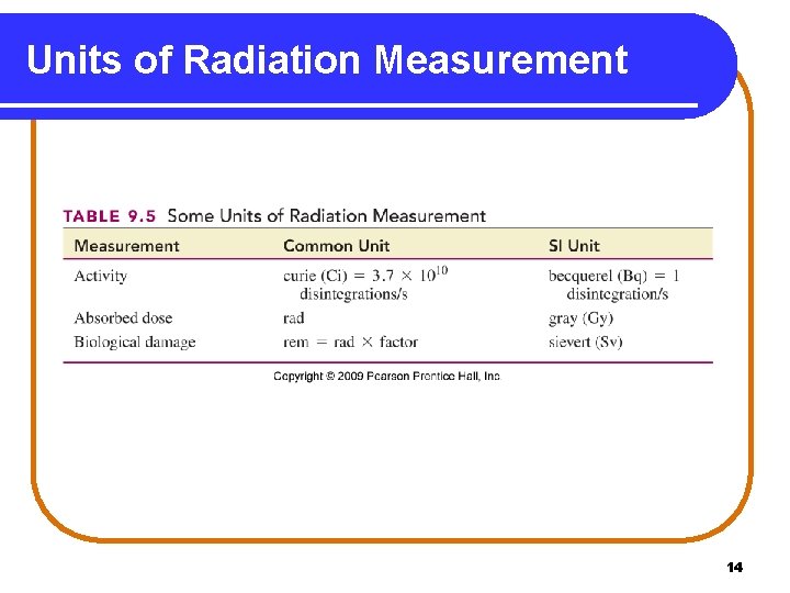 Units of Radiation Measurement 14 