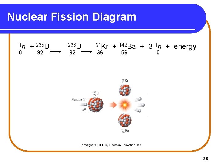Nuclear Fission Diagram 1 n 0 + 235 U 92 236 U 92 91