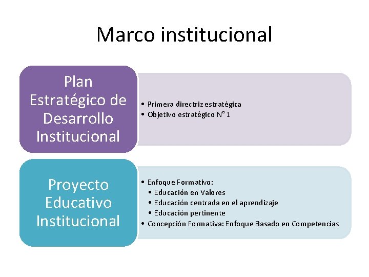 Marco institucional Plan Estratégico de Desarrollo Institucional Proyecto Educativo Institucional • Primera directriz estratégica