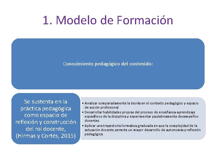 1. Modelo de Formación Conocimiento pedagógico del contenido: Se sustenta en la práctica pedagógica