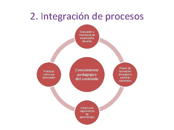 2. Integración de procesos Evaluación y monitoreo de desempeño docente Prácticas como eje articulador