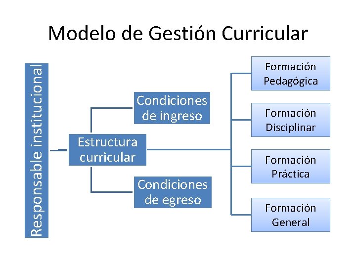 Responsable institucional Modelo de Gestión Curricular Formación Pedagógica Condiciones de ingreso Estructura curricular Condiciones