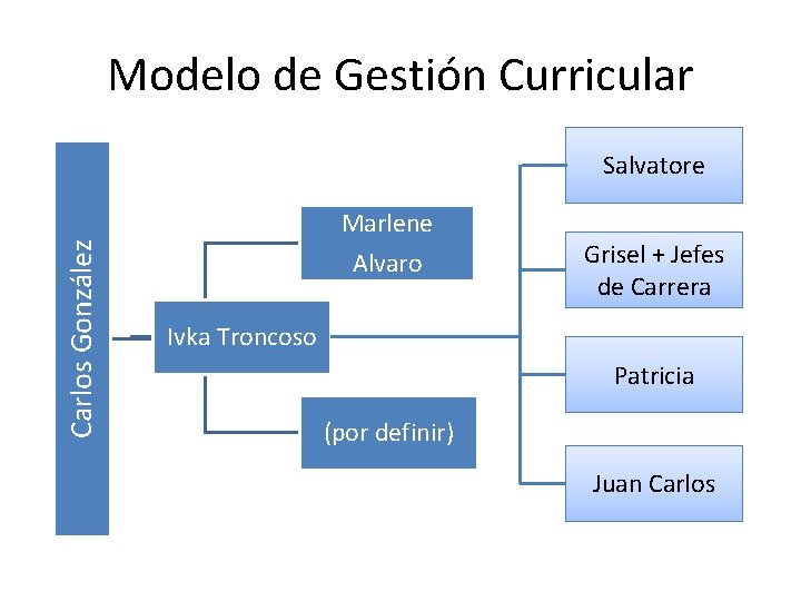 Modelo de Gestión Curricular Carlos González Salvatore Marlene Alvaro Grisel + Jefes de Carrera