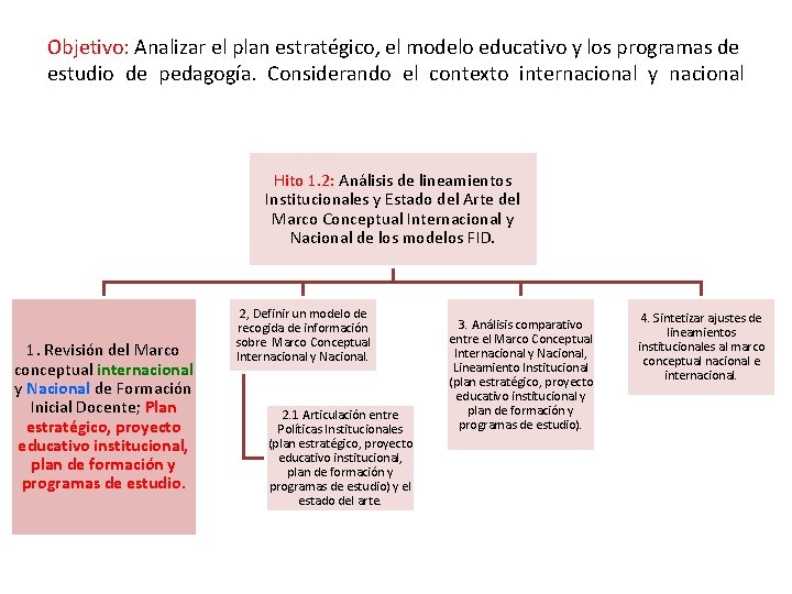 Objetivo: Analizar el plan estratégico, el modelo educativo y los programas de estudio de