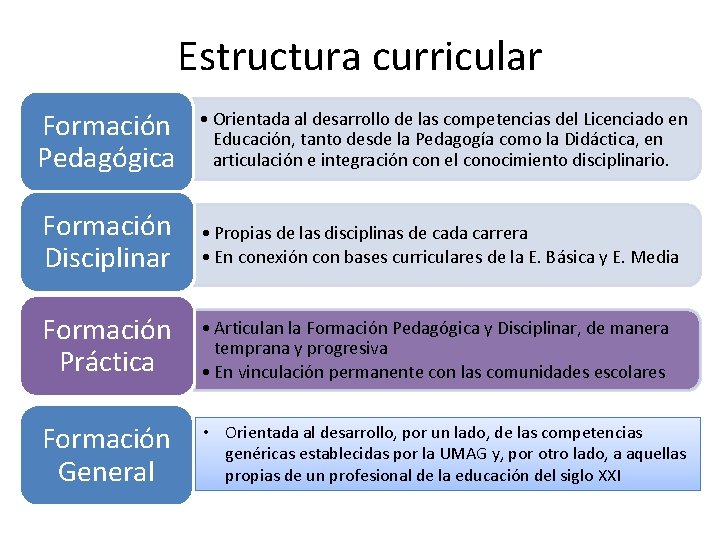Estructura curricular Formación Pedagógica • Orientada al desarrollo de las competencias del Licenciado en