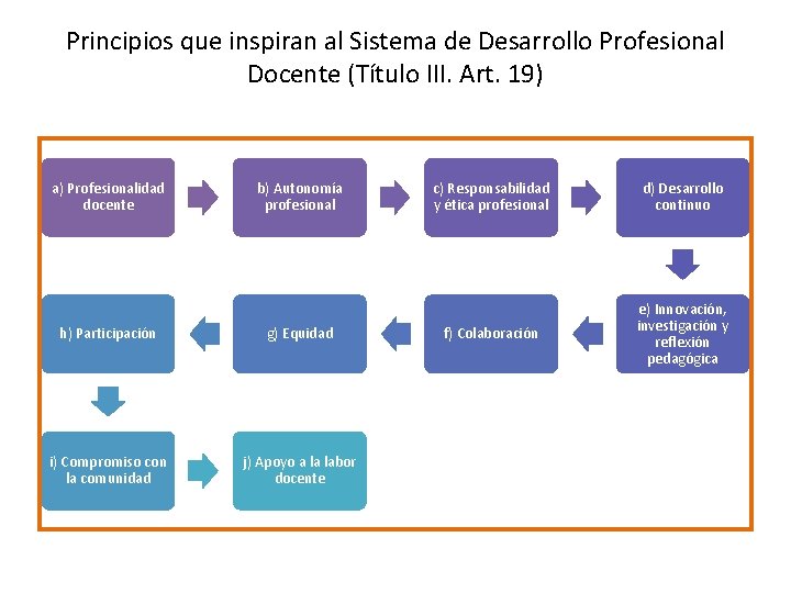 Principios que inspiran al Sistema de Desarrollo Profesional Docente (Título III. Art. 19) a)