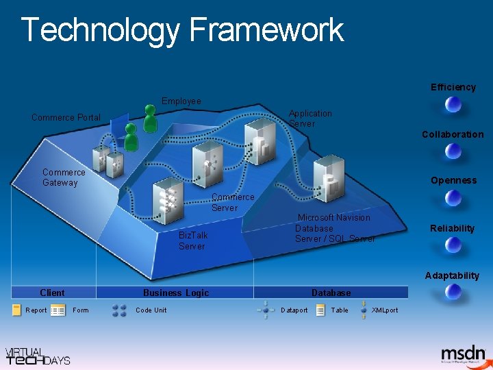 Technology Framework Efficiency Employee Application Server Commerce Portal Collaboration Commerce Gateway Openness Commerce Server