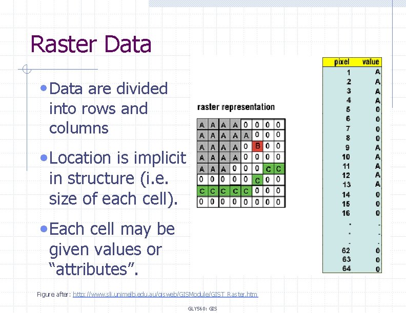 Raster Data • Data are divided into rows and columns • Location is implicit