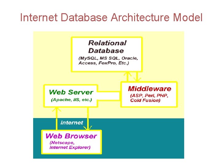 Internet Database Architecture Model 