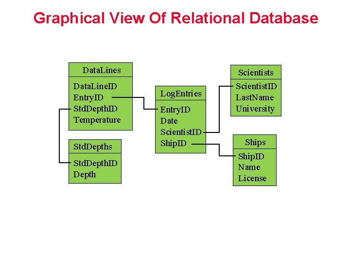 Graphical View Of Relational Database Data. Lines Data. Line. ID Entry. ID Std. Depth.