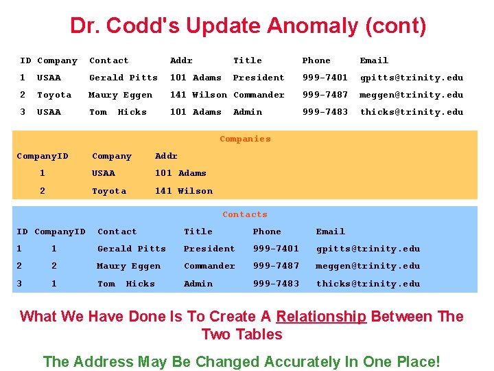 Dr. Codd's Update Anomaly (cont) ID Company Contact Addr Title Phone Email 1 USAA