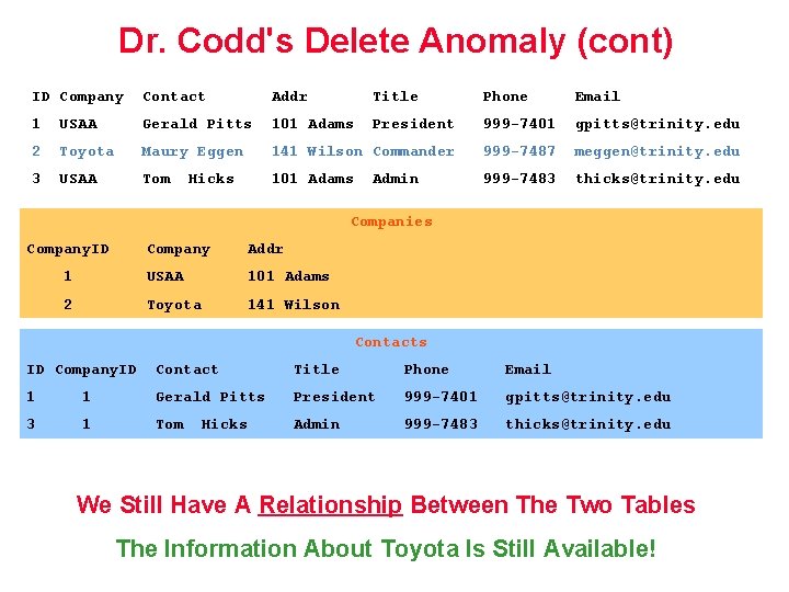 Dr. Codd's Delete Anomaly (cont) ID Company Contact Addr Title Phone Email 1 USAA
