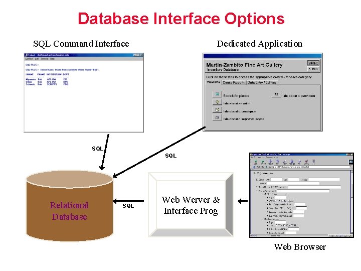 Database Interface Options SQL Command Interface Dedicated Application SQL Relational Database SQL Web Werver