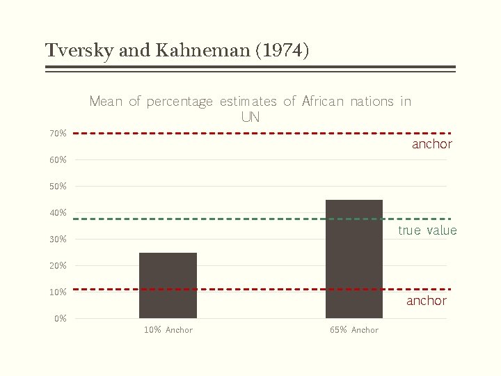 Tversky and Kahneman (1974) Mean of percentage estimates of African nations in UN 70% Tversky and Kahneman (1974) Mean of percentage estimates of African nations in UN 70%
