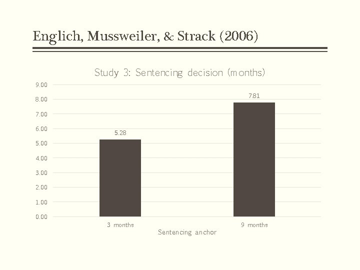 Englich, Mussweiler, & Strack (2006) Study 3: Sentencing decision (months) 9. 00 7. 81 Englich, Mussweiler, & Strack (2006) Study 3: Sentencing decision (months) 9. 00 7. 81