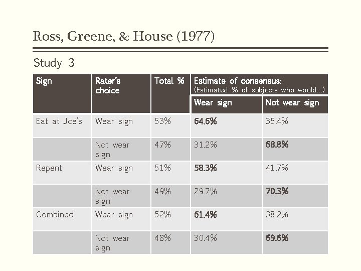 Ross, Greene, & House (1977) Study 3 Sign Eat at Joe’s Repent Combined Rater’s Ross, Greene, & House (1977) Study 3 Sign Eat at Joe’s Repent Combined Rater’s