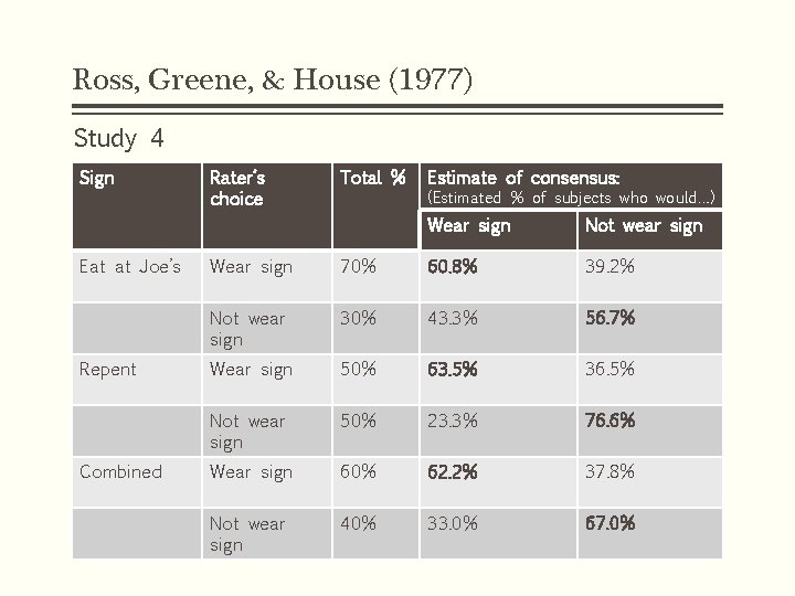 Ross, Greene, & House (1977) Study 4 Sign Eat at Joe’s Repent Combined Rater’s Ross, Greene, & House (1977) Study 4 Sign Eat at Joe’s Repent Combined Rater’s