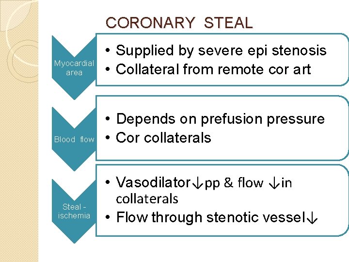 CORONARY STEAL Myocardial area • Supplied by severe epi stenosis • Collateral from remote