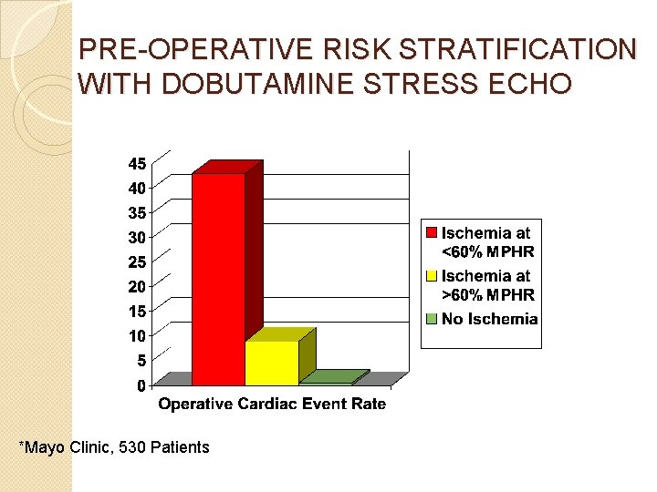 PRE-OPERATIVE RISK STRATIFICATION WITH DOBUTAMINE STRESS ECHO *Mayo Clinic, 530 Patients 