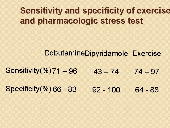 Sensitivity and specificity of exercise and pharmacologic stress test Dobutamine. Dipyridamole Exercise Sensitivity(%) 71