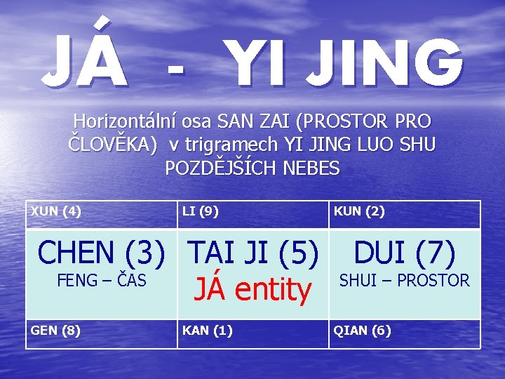JÁ - YI JING Horizontální osa SAN ZAI (PROSTOR PRO ČLOVĚKA) v trigramech YI