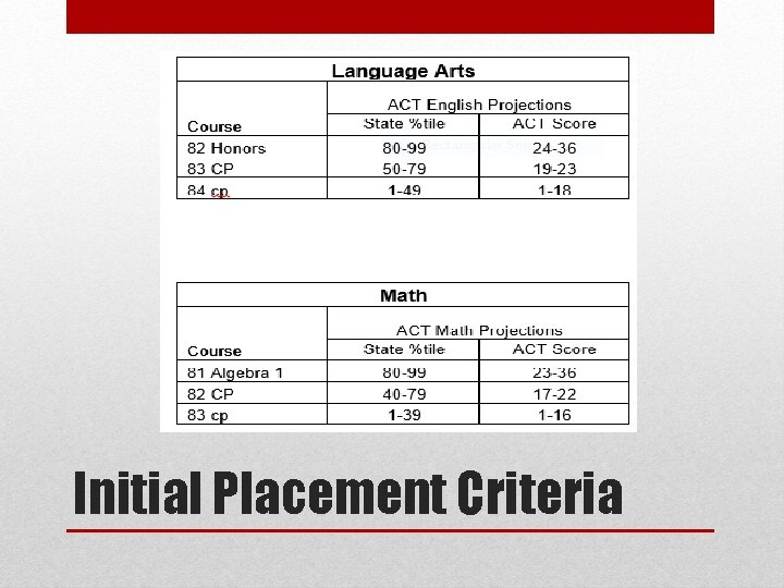 Initial Placement Criteria Initial Placement Criteria