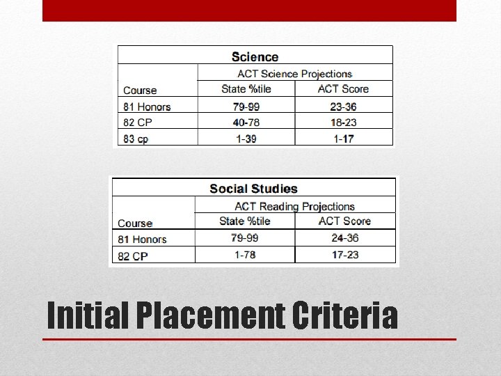 Initial Placement Criteria Initial Placement Criteria