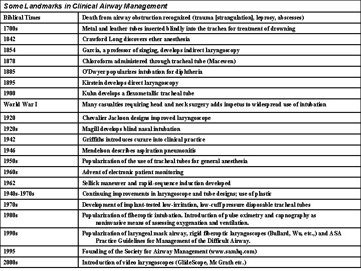 Some Landmarks in Clinical Airway Management Biblical Times Death from airway obstruction recognized (trauma