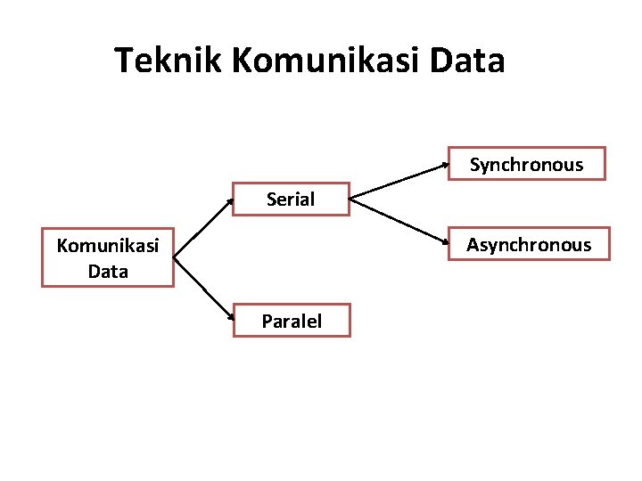 Teknik Komunikasi Data Synchronous Serial Asynchronous Komunikasi Data Paralel 