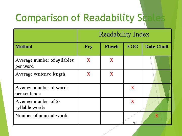 Comparison of Readability Scales Readability Index Method Fry Flesch Average number of syllables per
