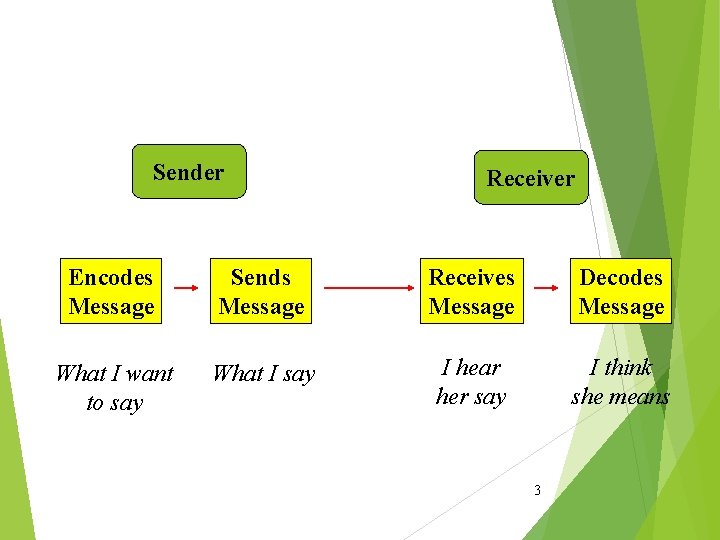 Sender Receiver Encodes Message Sends Message Receives Message Decodes Message What I want to