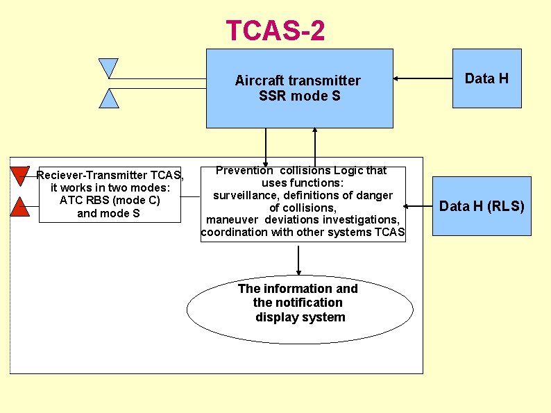TCAS-2 Aircraft transmitter SSR mode S Reciever-Transmitter TCAS, it works in two modes: ATC