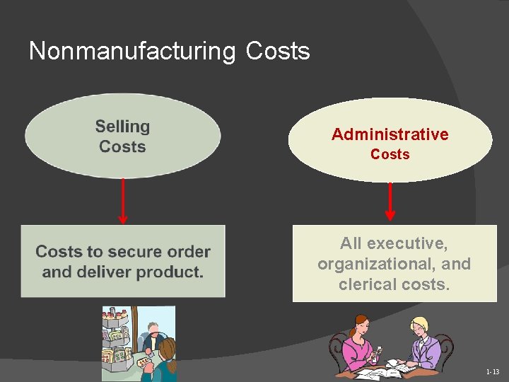 Nonmanufacturing Costs Administrative Costs All executive, organizational, and clerical costs. 1 -13 