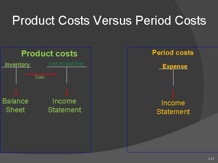 Product Costs Versus Period Costs Product costs Inventory Cost of Good Sold Period costs