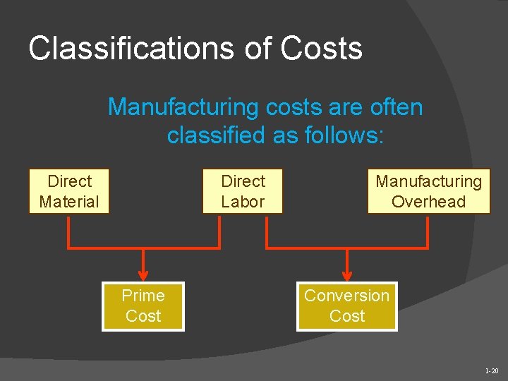 Classifications of Costs Manufacturing costs are often classified as follows: Direct Material Direct Labor