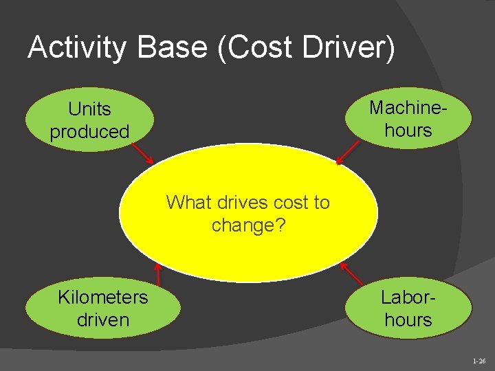 Activity Base (Cost Driver) Machinehours Units produced What drives cost to change? Kilometers driven