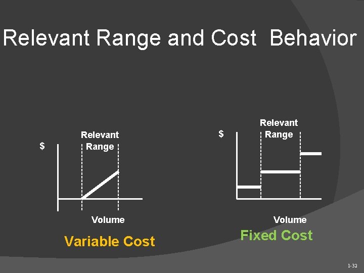 Relevant Range and Cost Behavior $ Relevant Range Volume Variable Cost $ Relevant Range