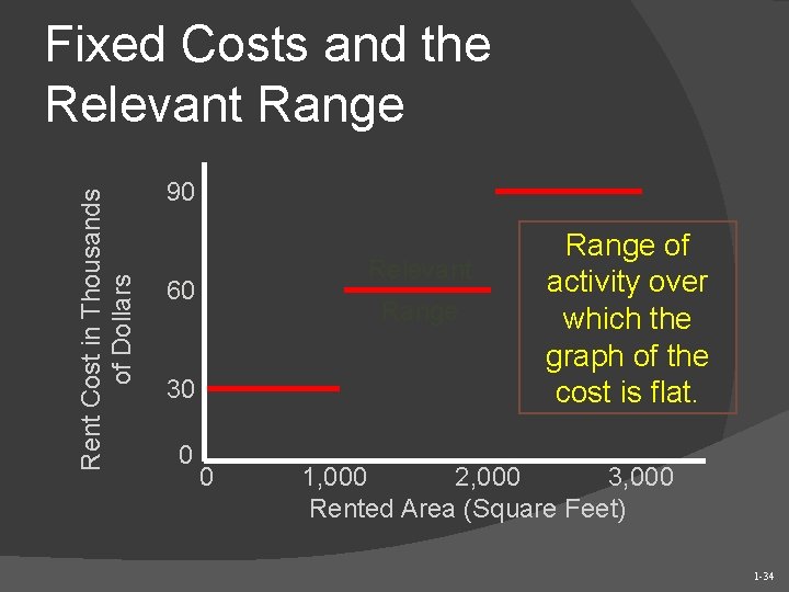 Rent Cost in Thousands of Dollars Fixed Costs and the Relevant Range 90 Relevant