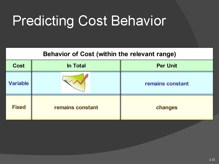 Predicting Cost Behavior 1 -35 