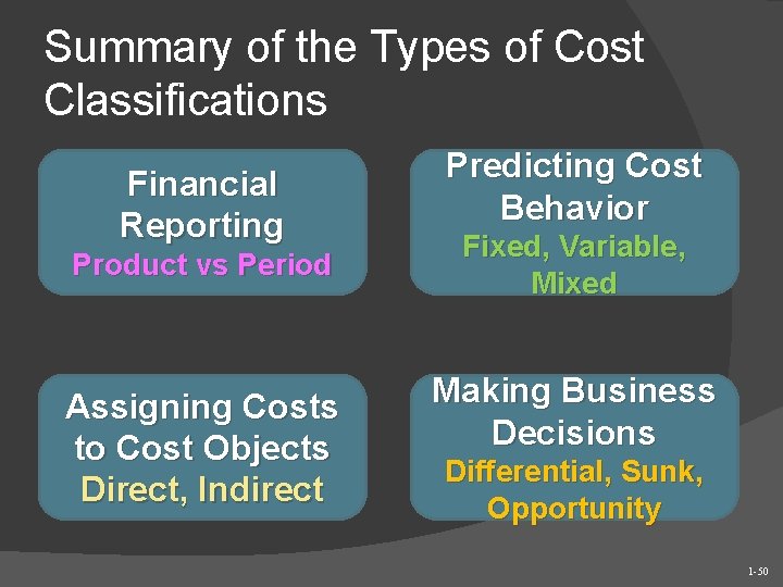 Summary of the Types of Cost Classifications Financial Reporting Product vs Period Assigning Costs