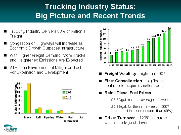 n Trucking Industry Delivers 88% of Nation’s Freight n Congestion on Highways will Increase