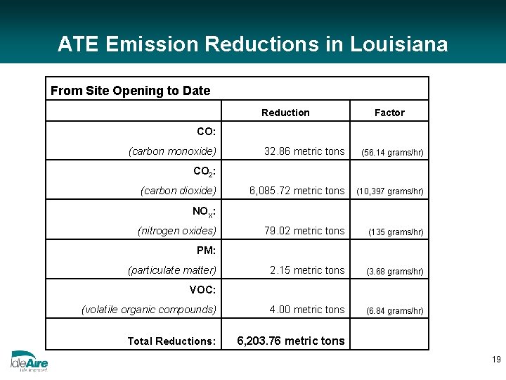 ATE Emission Reductions in Louisiana From Site Opening to Date Reduction Factor CO: (carbon