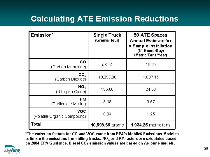 Calculating ATE Emission Reductions Emission* Single Truck 50 ATE Spaces (Grams/Hour) Annual Estimate for