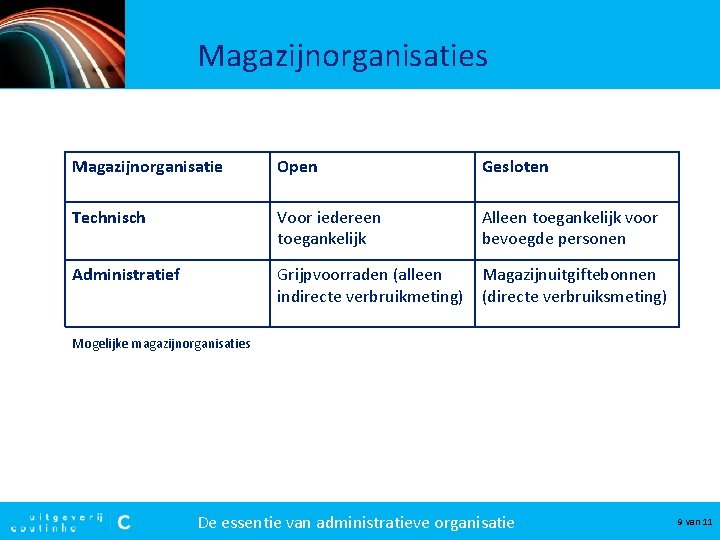 Magazijnorganisaties Magazijnorganisatie Open Gesloten Technisch Voor iedereen toegankelijk Alleen toegankelijk voor bevoegde personen Administratief