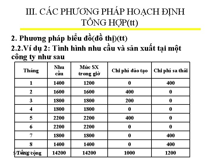 III. CÁC PHƯƠNG PHÁP HOẠCH ĐỊNH TỔNG HỢP(tt) 2. Phương pháp biểu đồ(đồ thị)(tt)