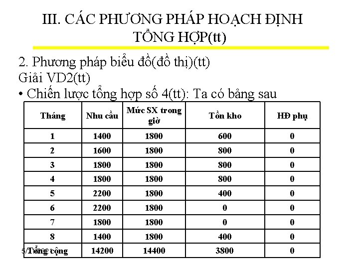 III. CÁC PHƯƠNG PHÁP HOẠCH ĐỊNH TỔNG HỢP(tt) 2. Phương pháp biểu đồ(đồ thị)(tt)