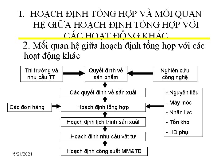 I. HOẠCH ĐỊNH TỔNG HỢP VÀ MỐI QUAN HỆ GIỮA HOẠCH ĐỊNH TỔNG HỢP