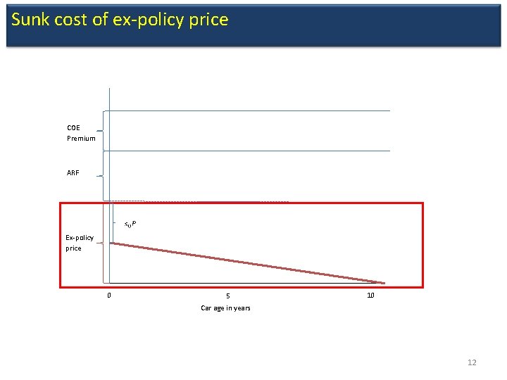 Sunk cost of ex-policy price COE Premium ARF Ex-policy price 0 5 10 Car