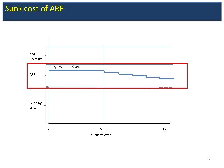 Sunk cost of ARF COE Premium ARF Ex-policy price 0 5 10 Car age