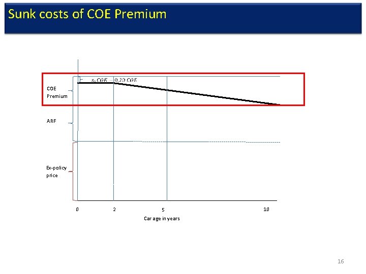 Sunk costs of COE Premium ARF Ex-policy price 0 2 5 10 Car age